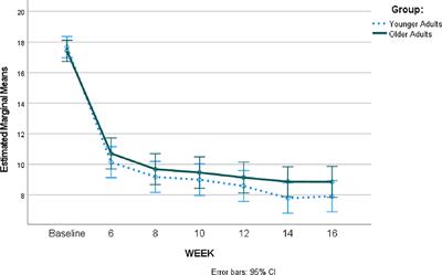 Do older adults benefit from telepsychiatric care: Comparison to younger adults